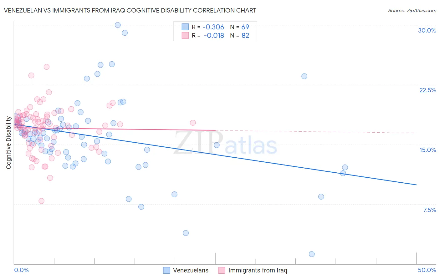 Venezuelan vs Immigrants from Iraq Cognitive Disability