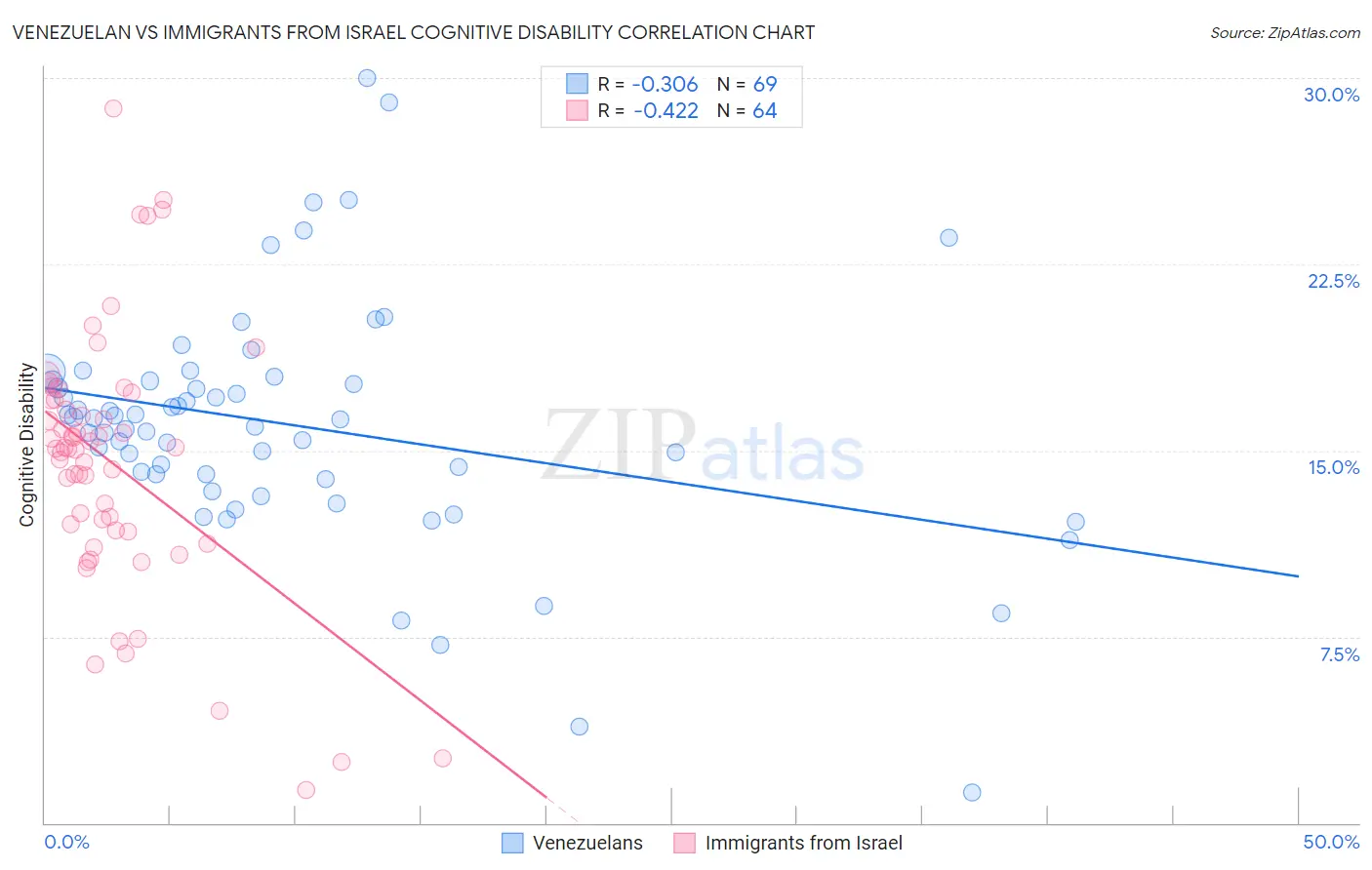 Venezuelan vs Immigrants from Israel Cognitive Disability