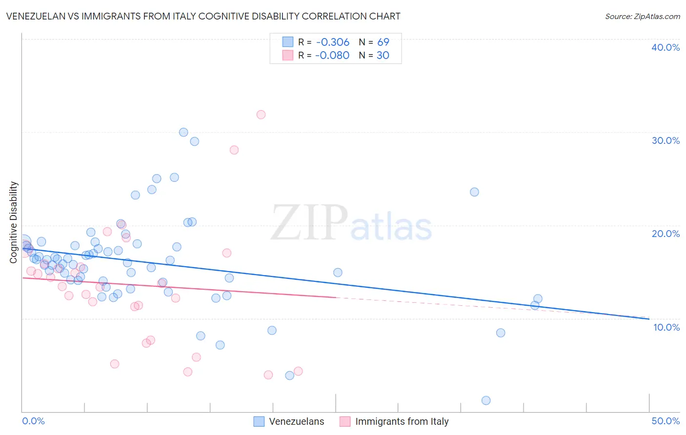 Venezuelan vs Immigrants from Italy Cognitive Disability