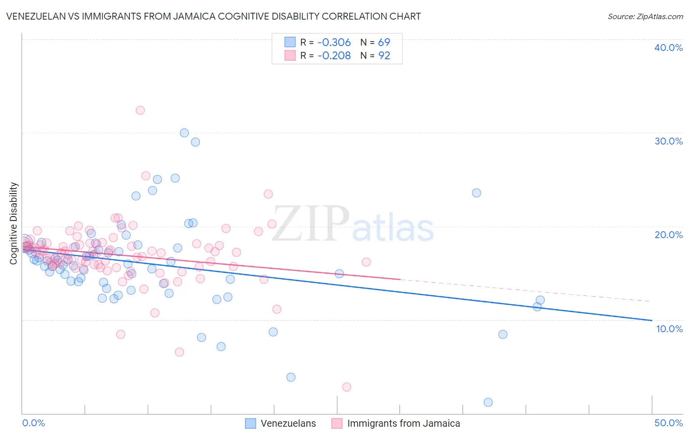 Venezuelan vs Immigrants from Jamaica Cognitive Disability