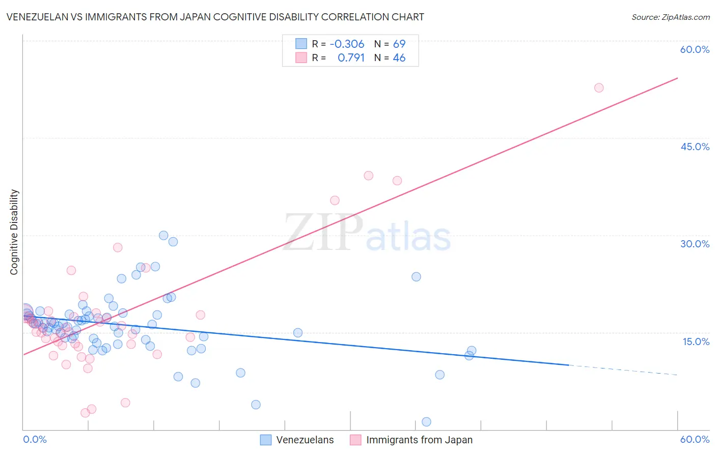 Venezuelan vs Immigrants from Japan Cognitive Disability