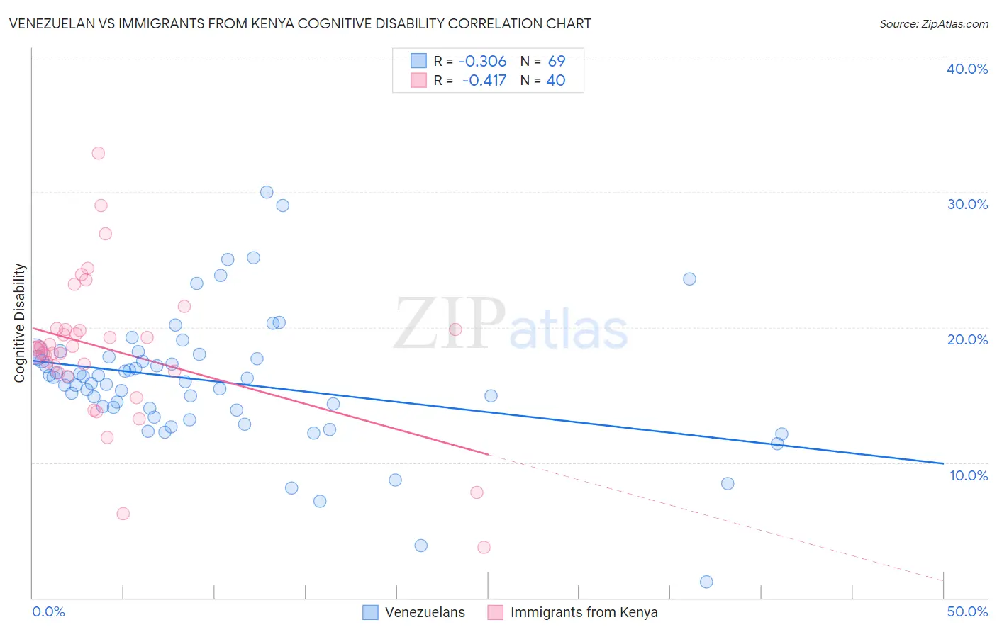 Venezuelan vs Immigrants from Kenya Cognitive Disability