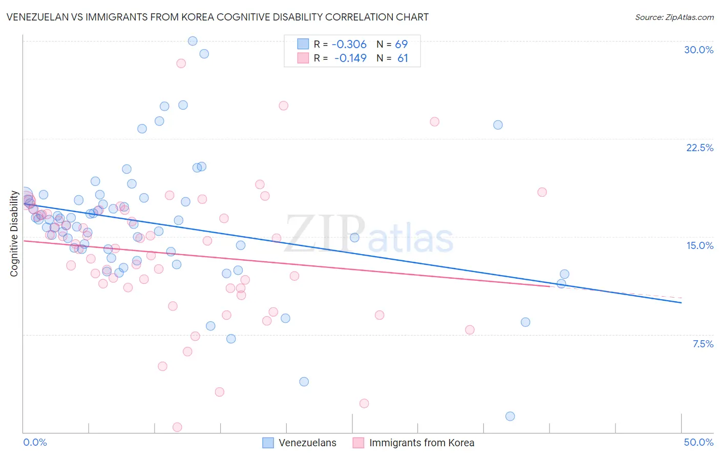 Venezuelan vs Immigrants from Korea Cognitive Disability
