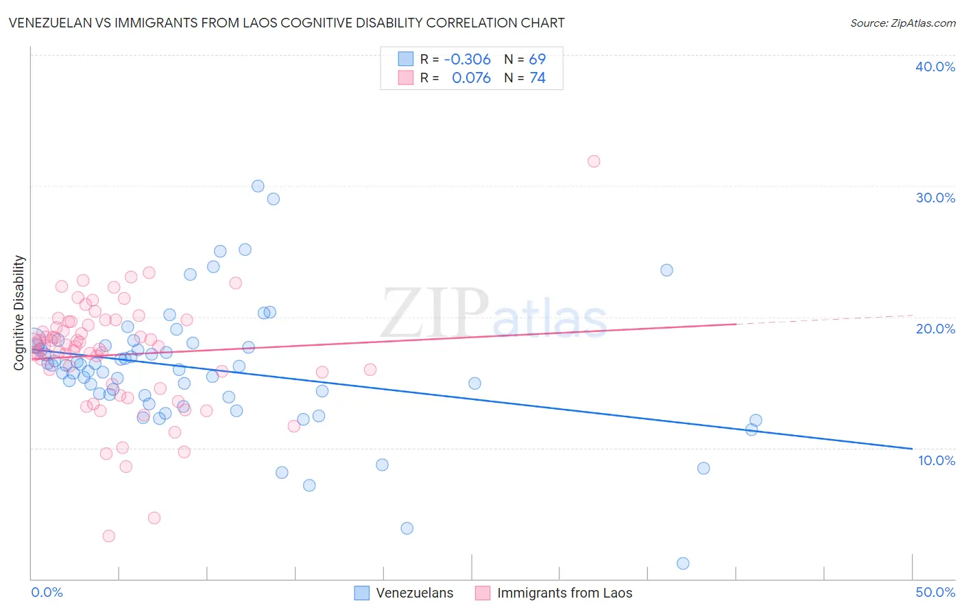 Venezuelan vs Immigrants from Laos Cognitive Disability