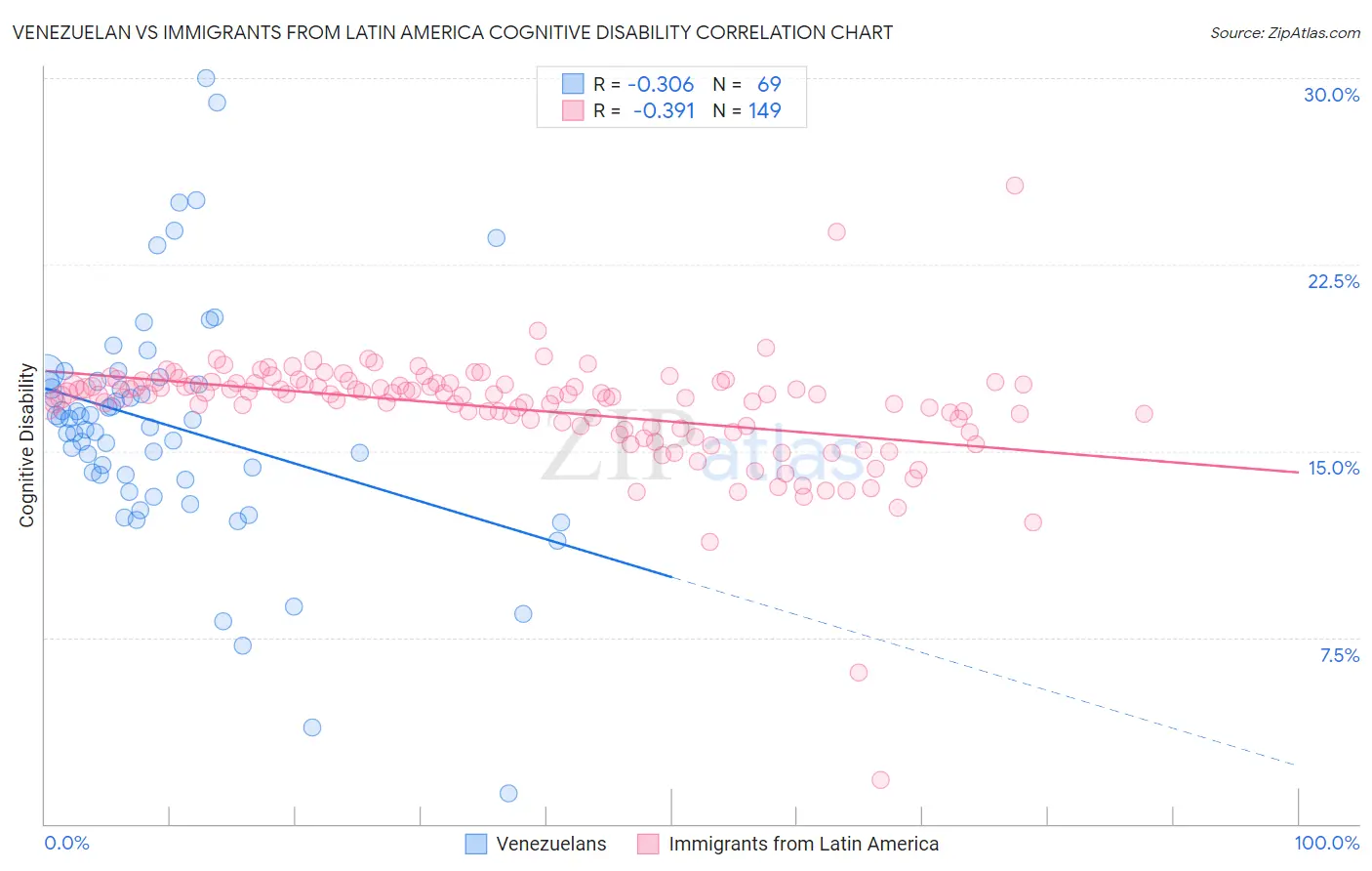 Venezuelan vs Immigrants from Latin America Cognitive Disability