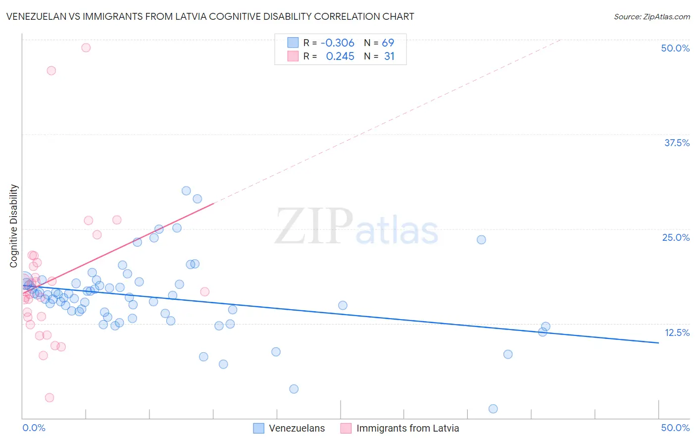 Venezuelan vs Immigrants from Latvia Cognitive Disability