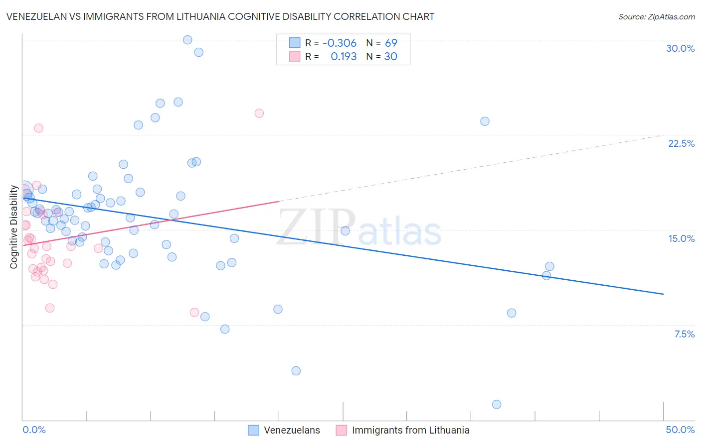 Venezuelan vs Immigrants from Lithuania Cognitive Disability