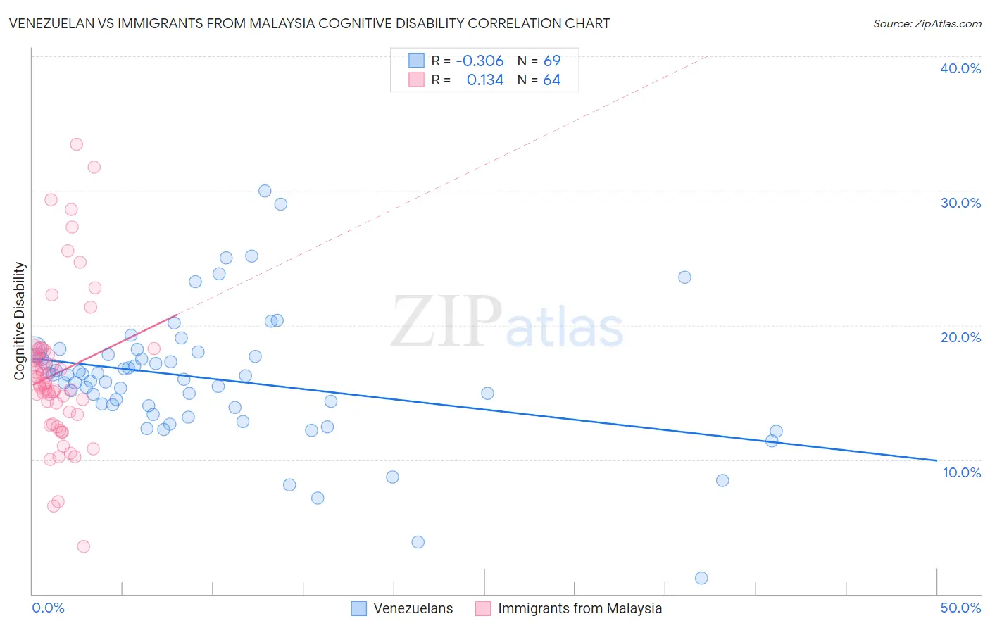 Venezuelan vs Immigrants from Malaysia Cognitive Disability