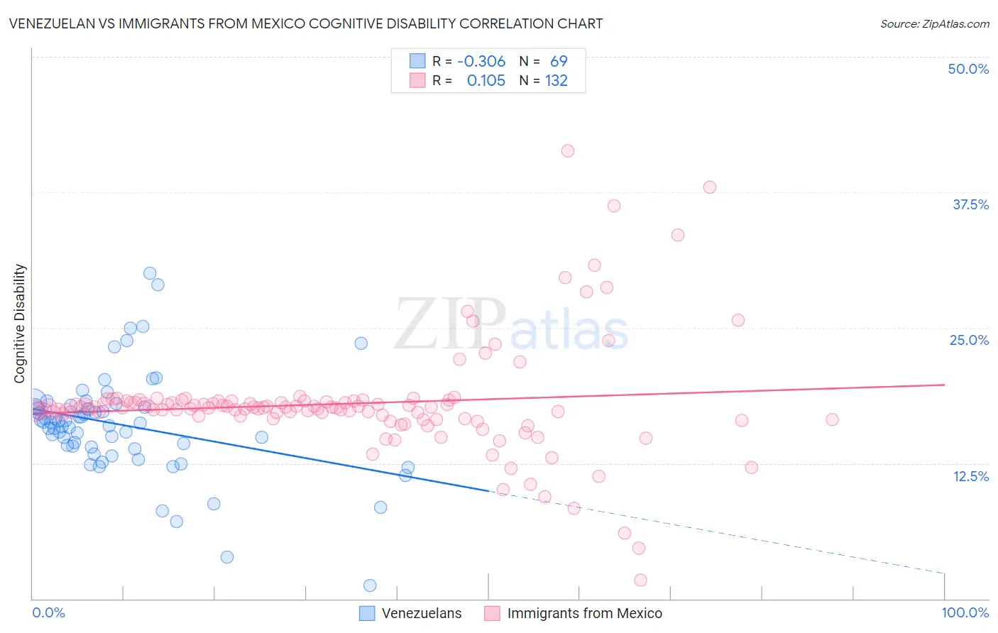 Venezuelan vs Immigrants from Mexico Cognitive Disability