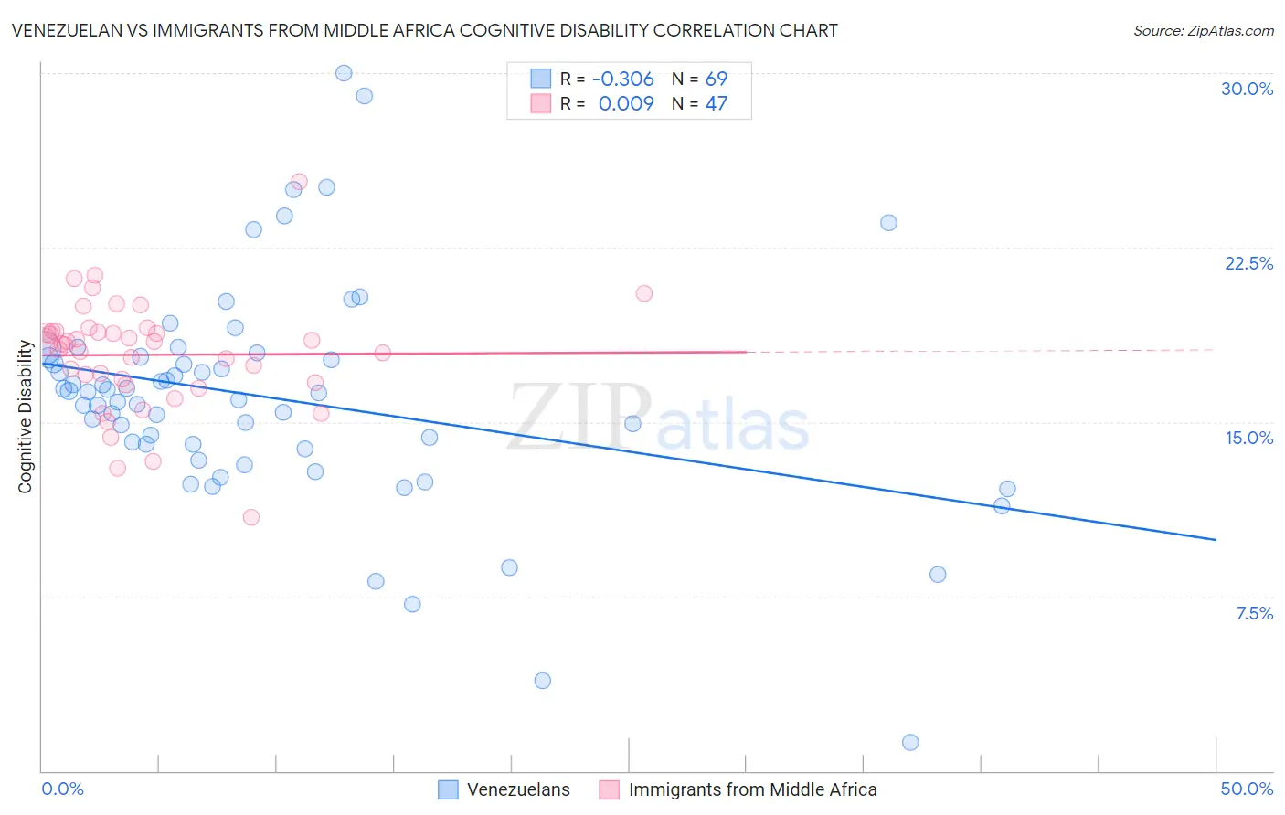 Venezuelan vs Immigrants from Middle Africa Cognitive Disability