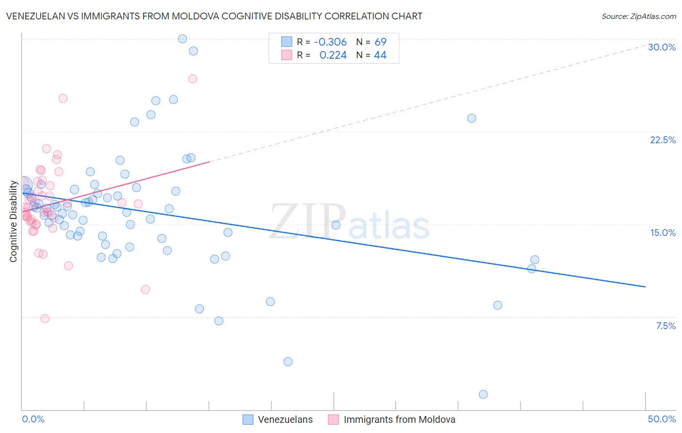 Venezuelan vs Immigrants from Moldova Cognitive Disability