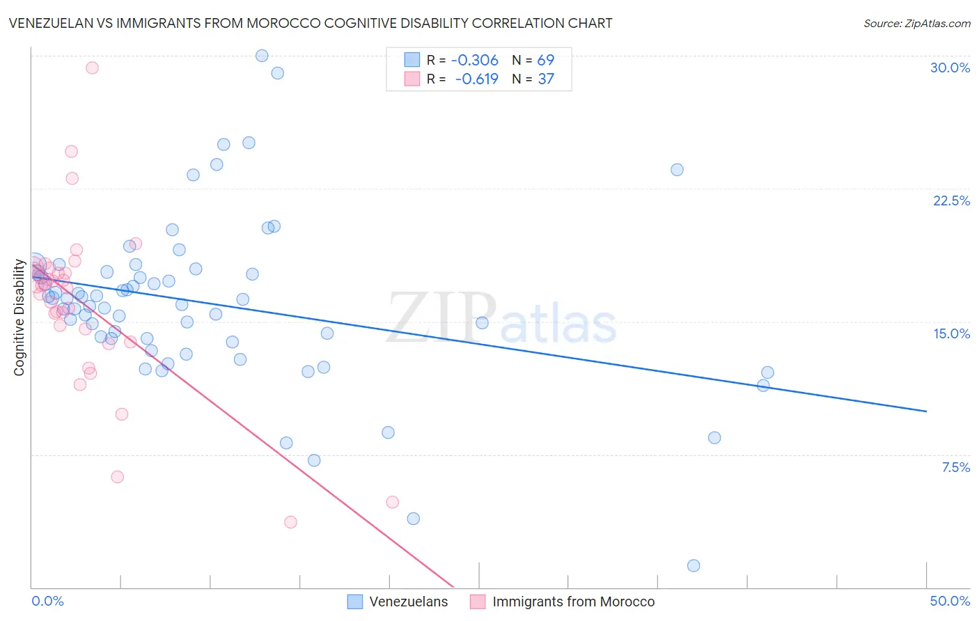 Venezuelan vs Immigrants from Morocco Cognitive Disability