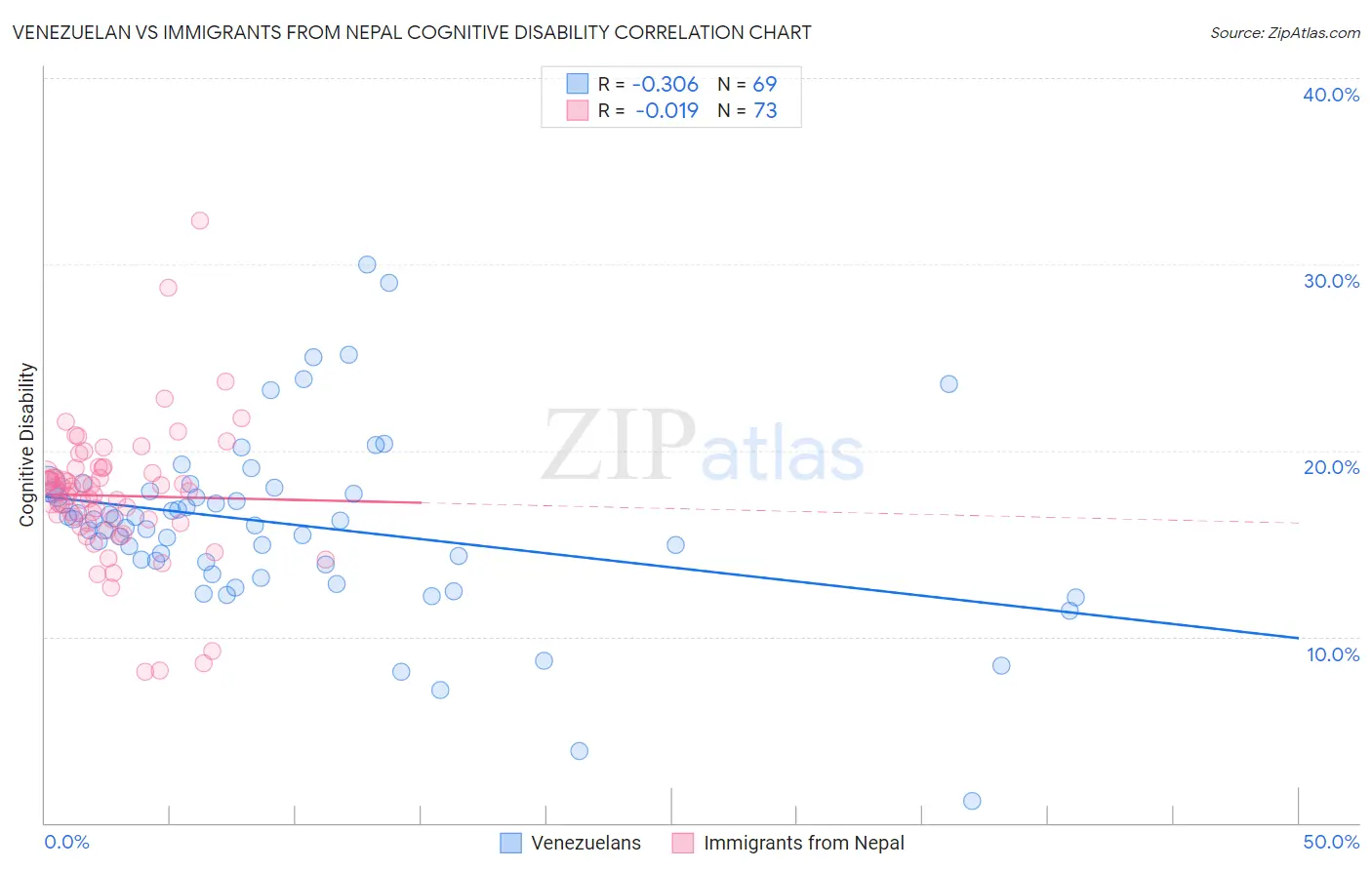 Venezuelan vs Immigrants from Nepal Cognitive Disability