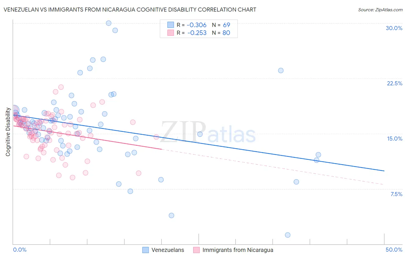 Venezuelan vs Immigrants from Nicaragua Cognitive Disability