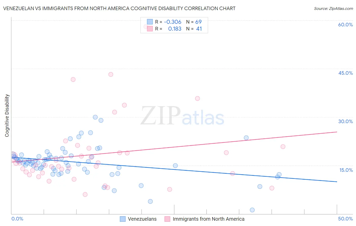 Venezuelan vs Immigrants from North America Cognitive Disability