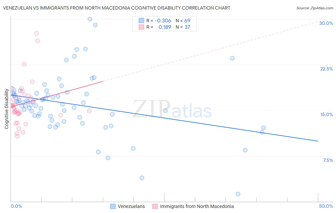 Venezuelan vs Immigrants from North Macedonia Cognitive Disability