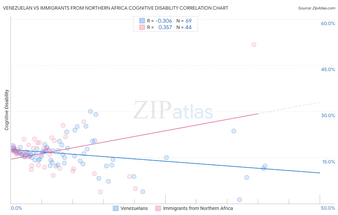 Venezuelan vs Immigrants from Northern Africa Cognitive Disability