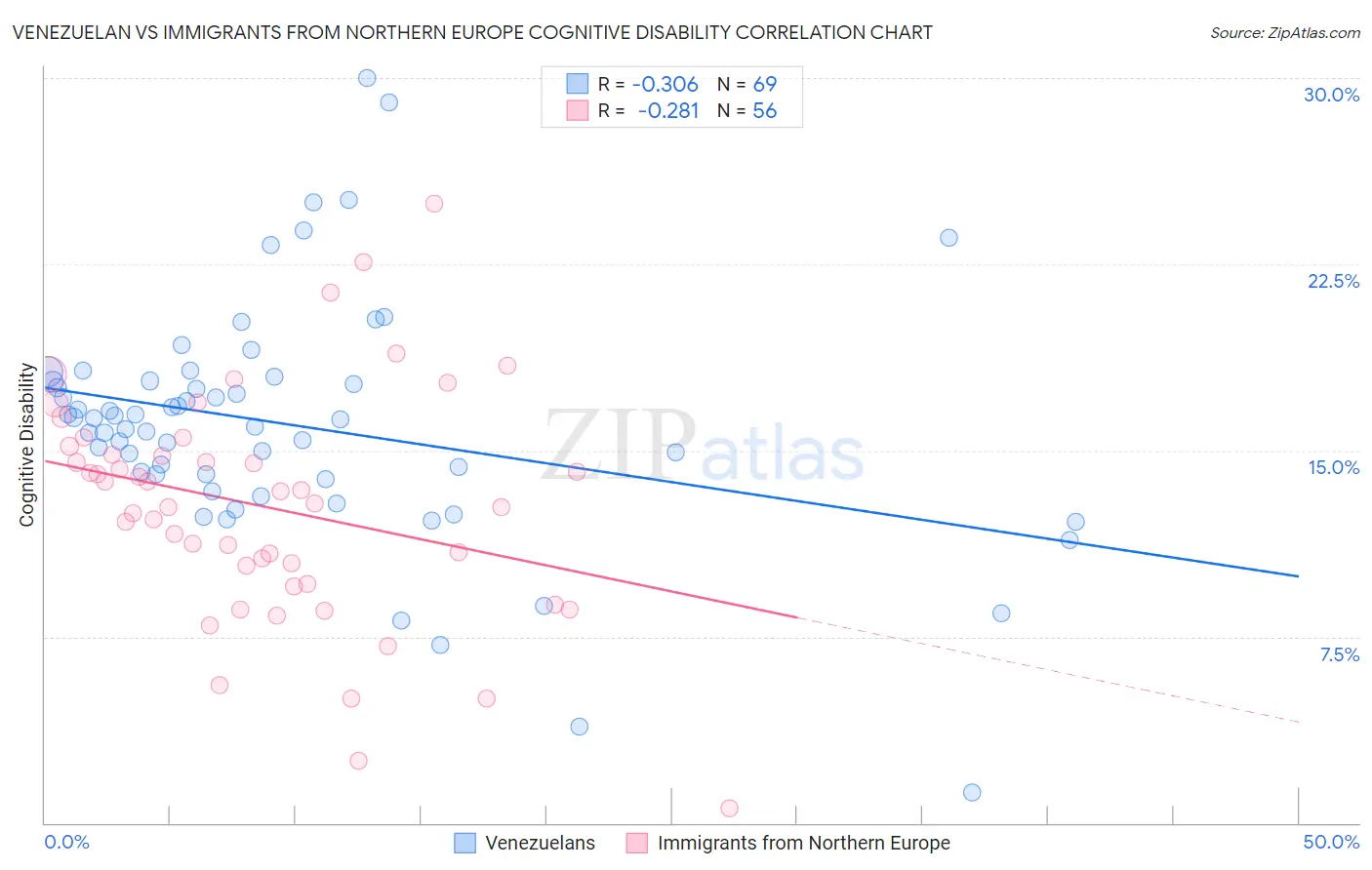 Venezuelan vs Immigrants from Northern Europe Cognitive Disability
