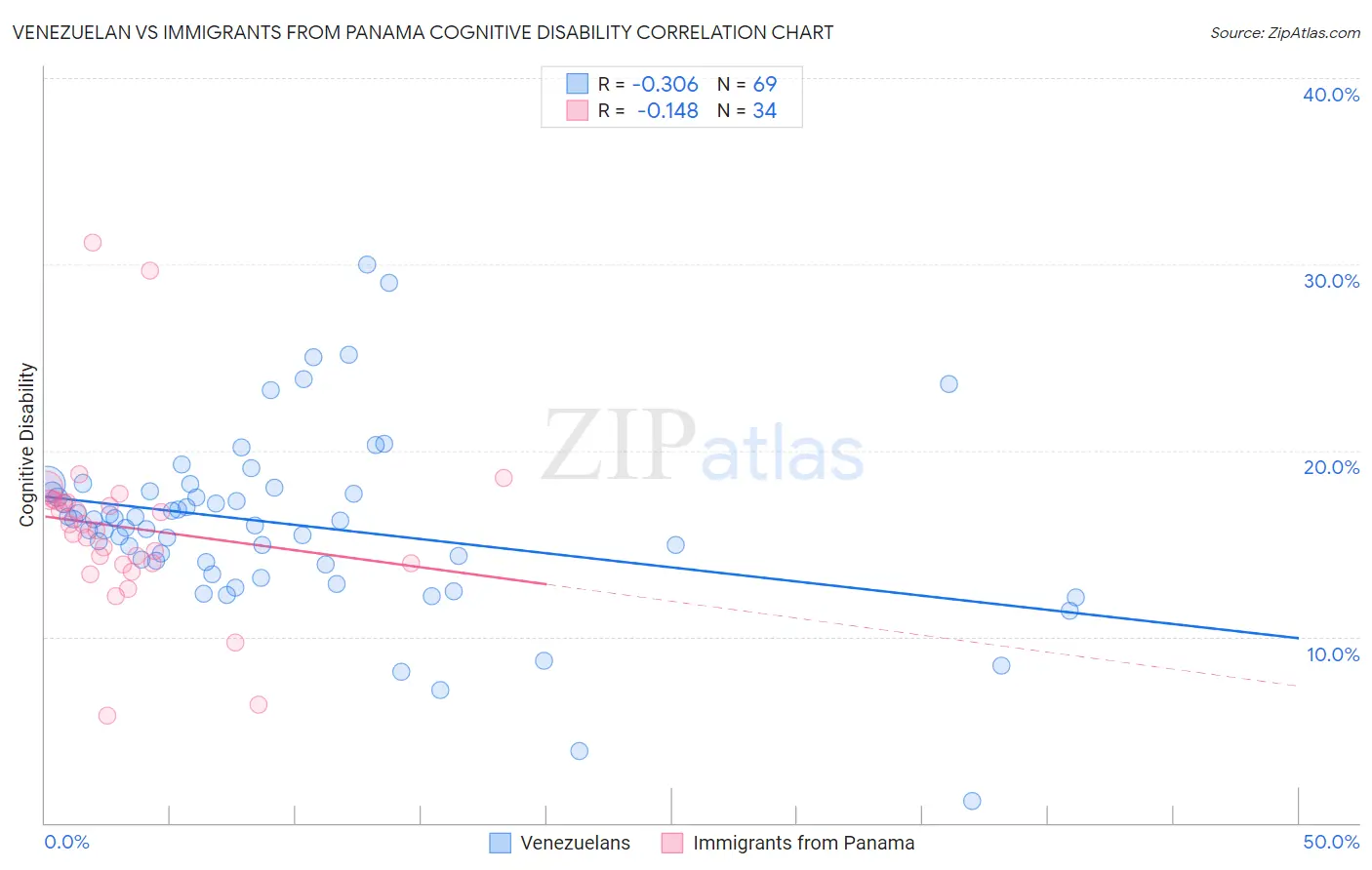 Venezuelan vs Immigrants from Panama Cognitive Disability