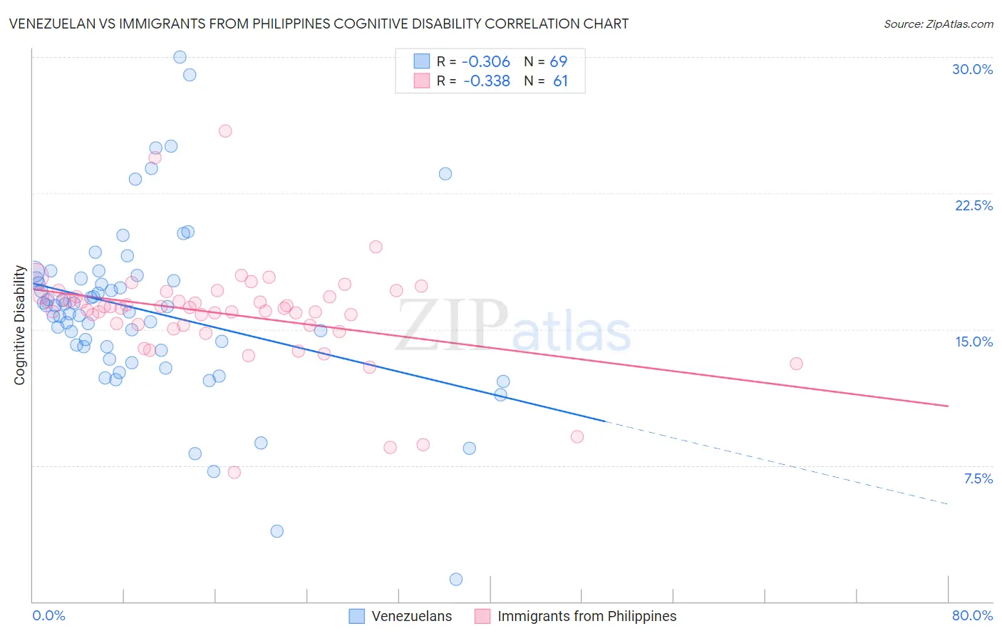 Venezuelan vs Immigrants from Philippines Cognitive Disability