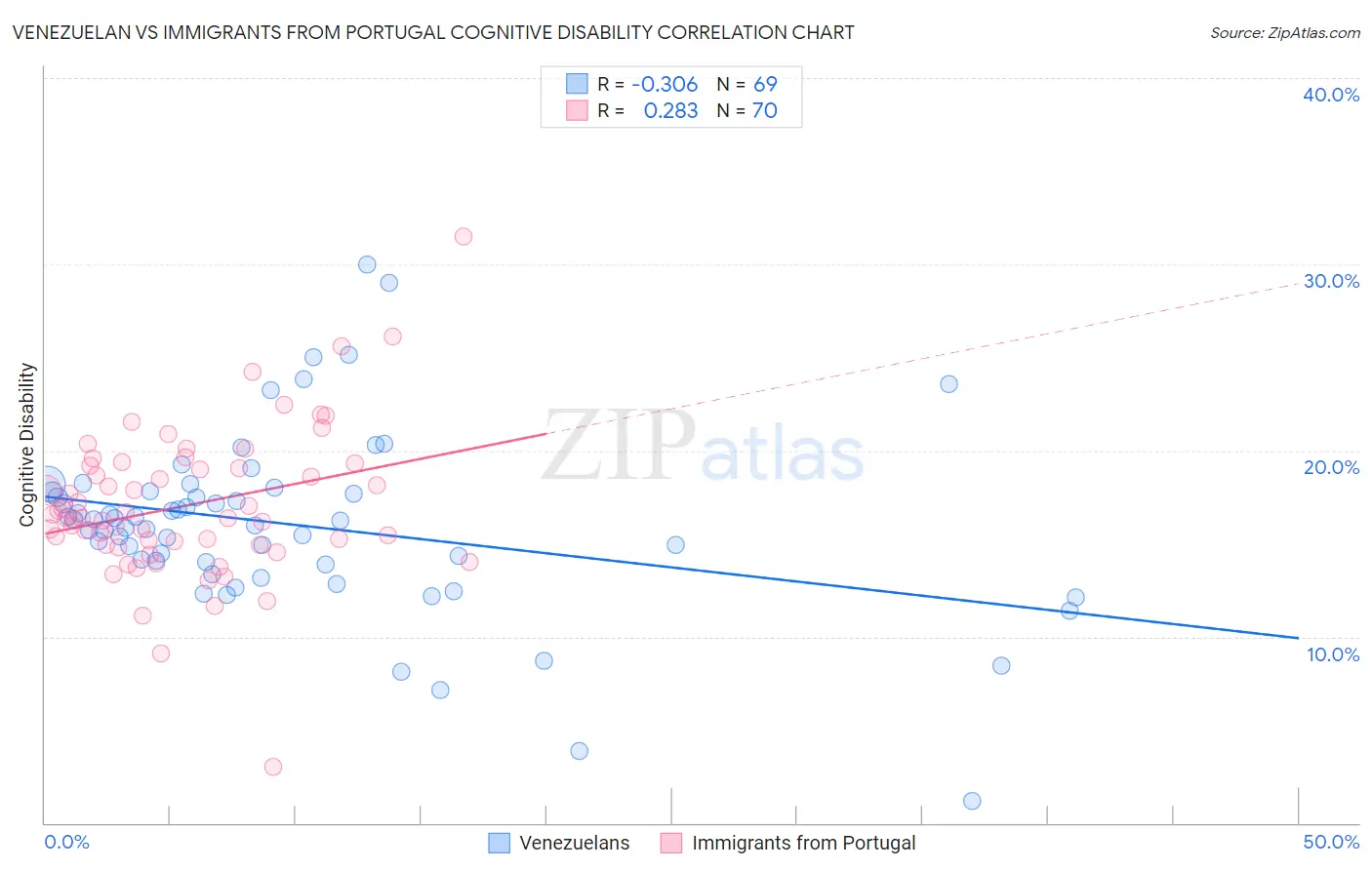 Venezuelan vs Immigrants from Portugal Cognitive Disability