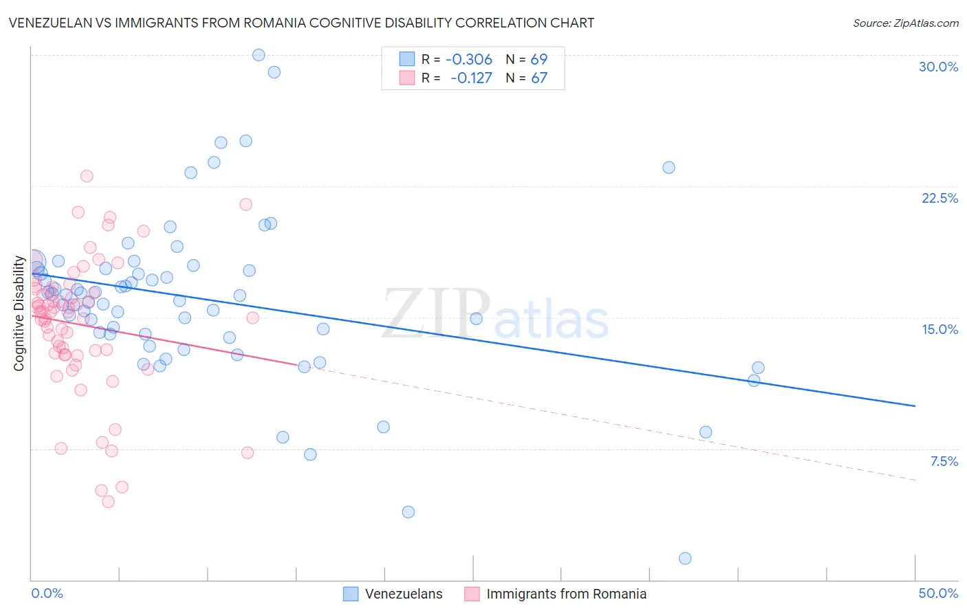 Venezuelan vs Immigrants from Romania Cognitive Disability
