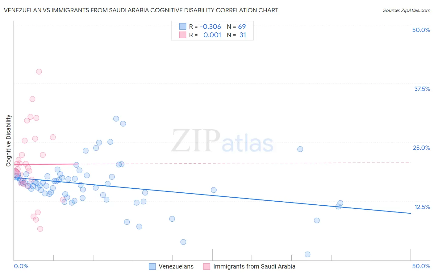 Venezuelan vs Immigrants from Saudi Arabia Cognitive Disability
