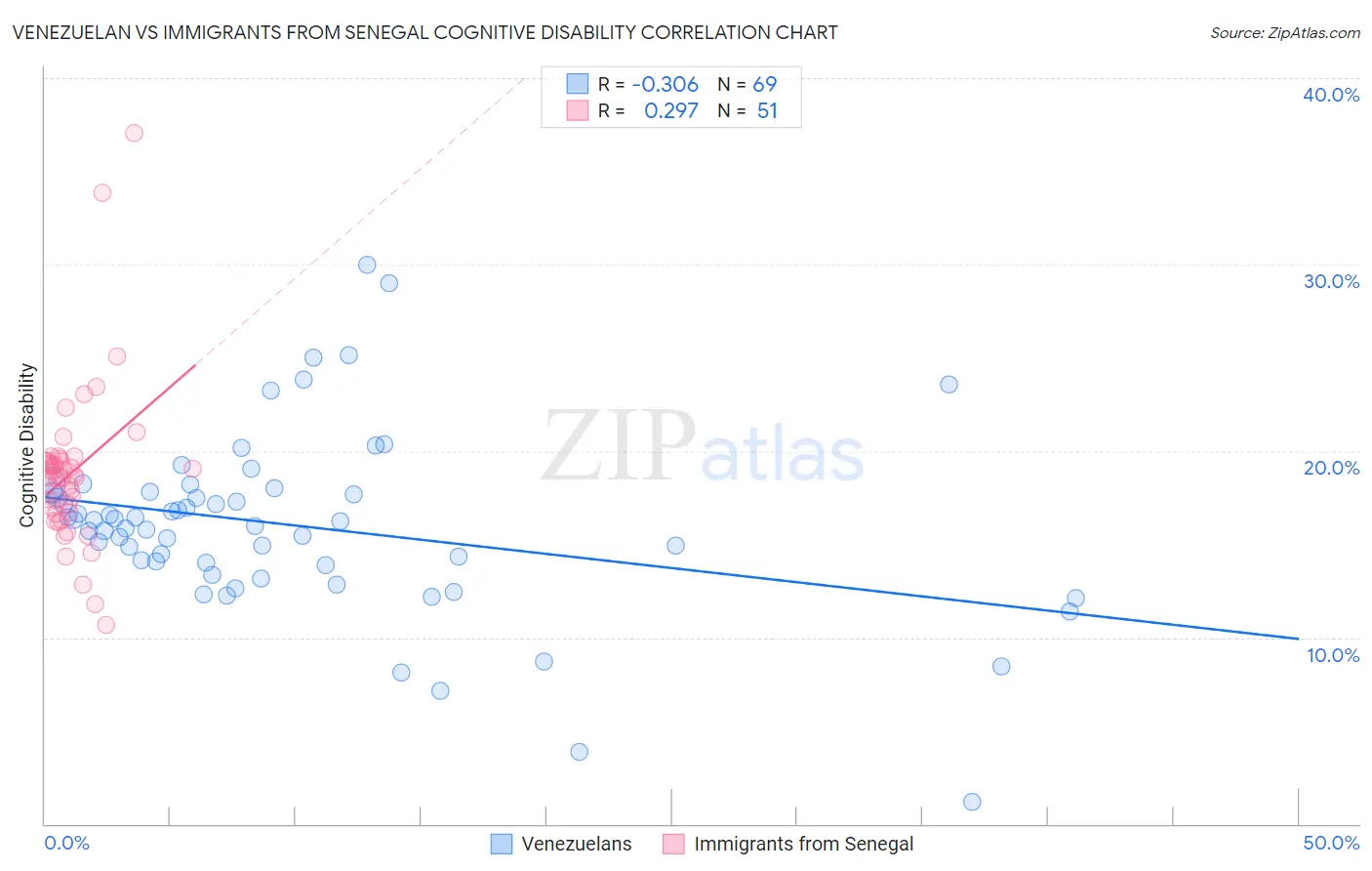 Venezuelan vs Immigrants from Senegal Cognitive Disability
