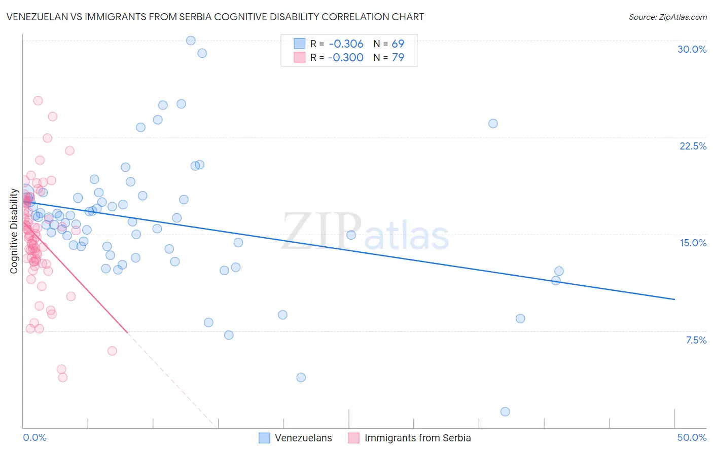 Venezuelan vs Immigrants from Serbia Cognitive Disability