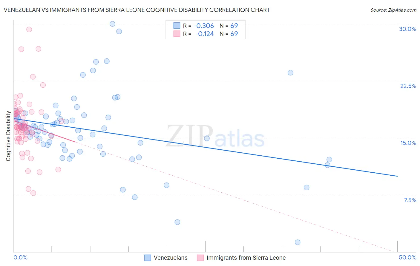 Venezuelan vs Immigrants from Sierra Leone Cognitive Disability