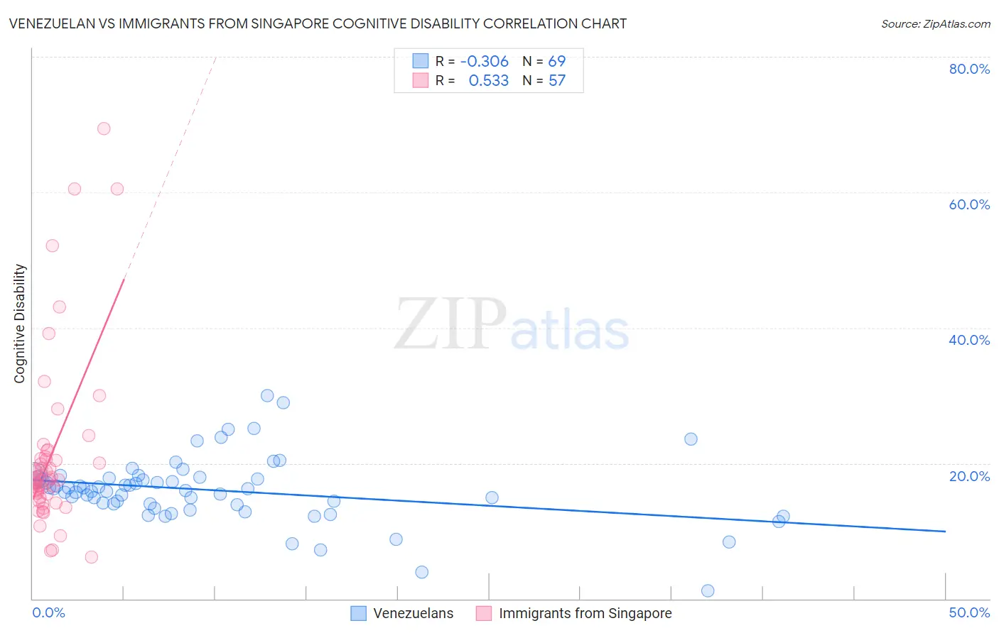 Venezuelan vs Immigrants from Singapore Cognitive Disability