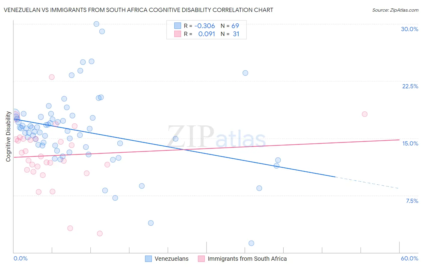 Venezuelan vs Immigrants from South Africa Cognitive Disability