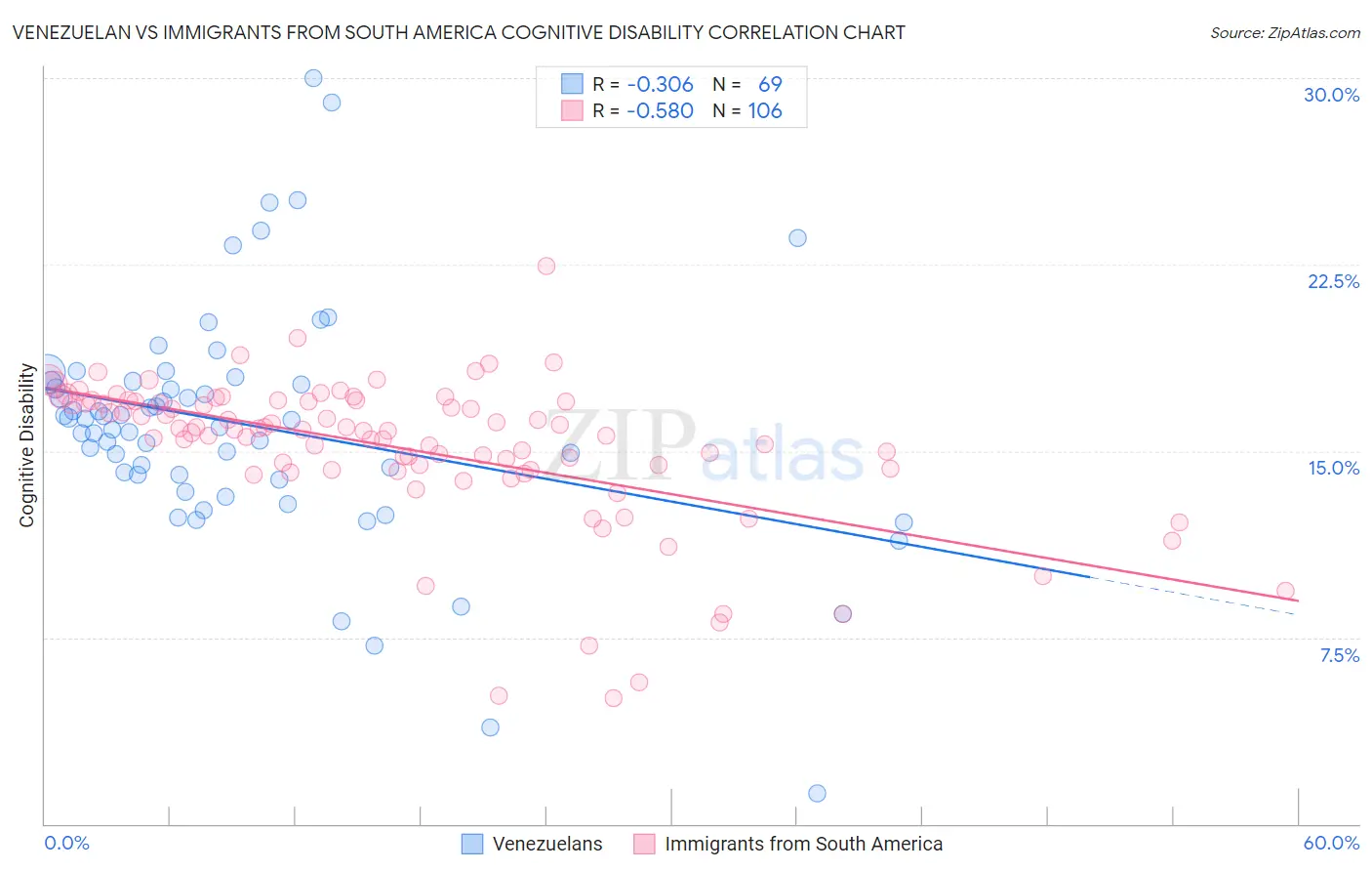 Venezuelan vs Immigrants from South America Cognitive Disability