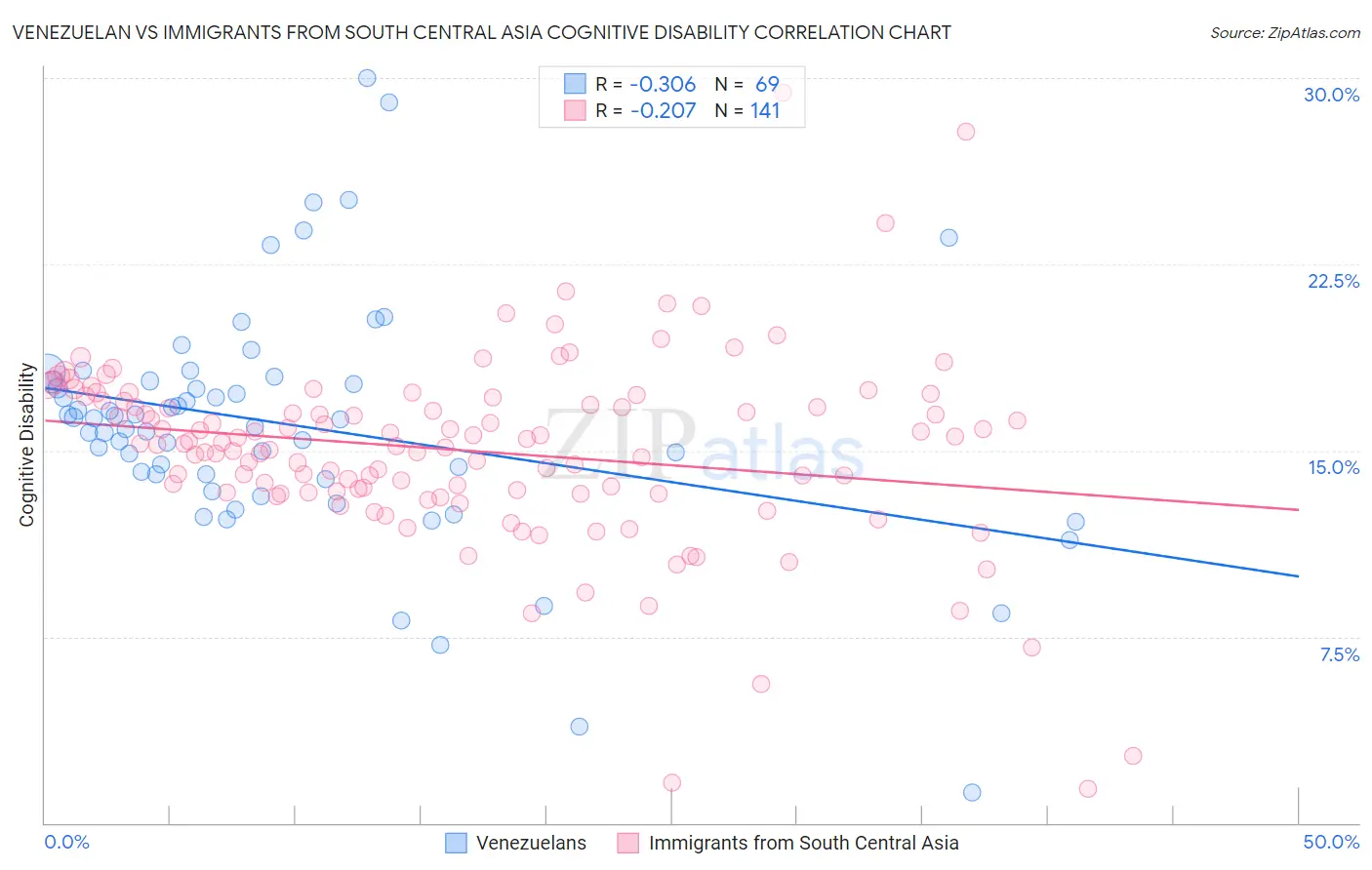 Venezuelan vs Immigrants from South Central Asia Cognitive Disability