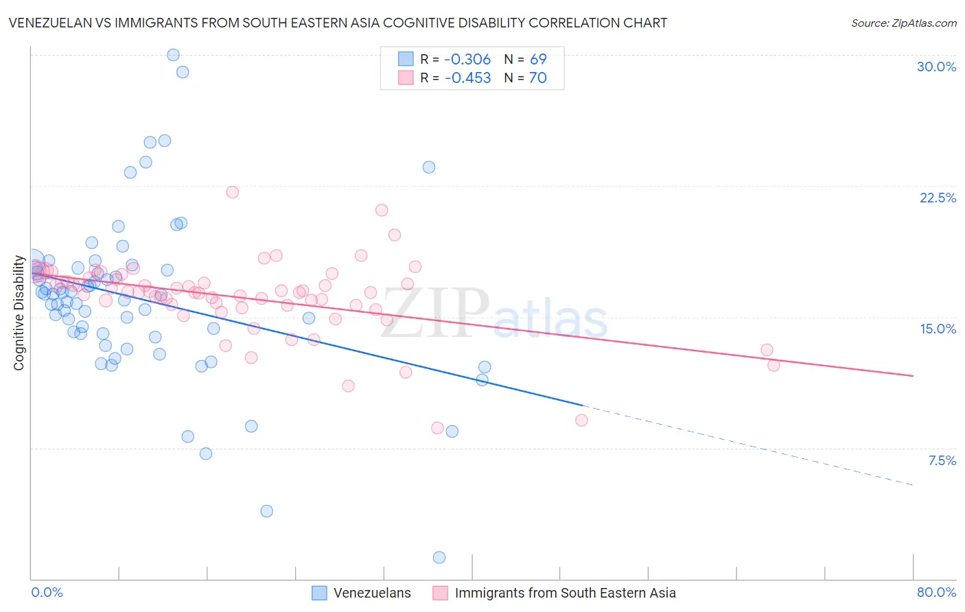 Venezuelan vs Immigrants from South Eastern Asia Cognitive Disability