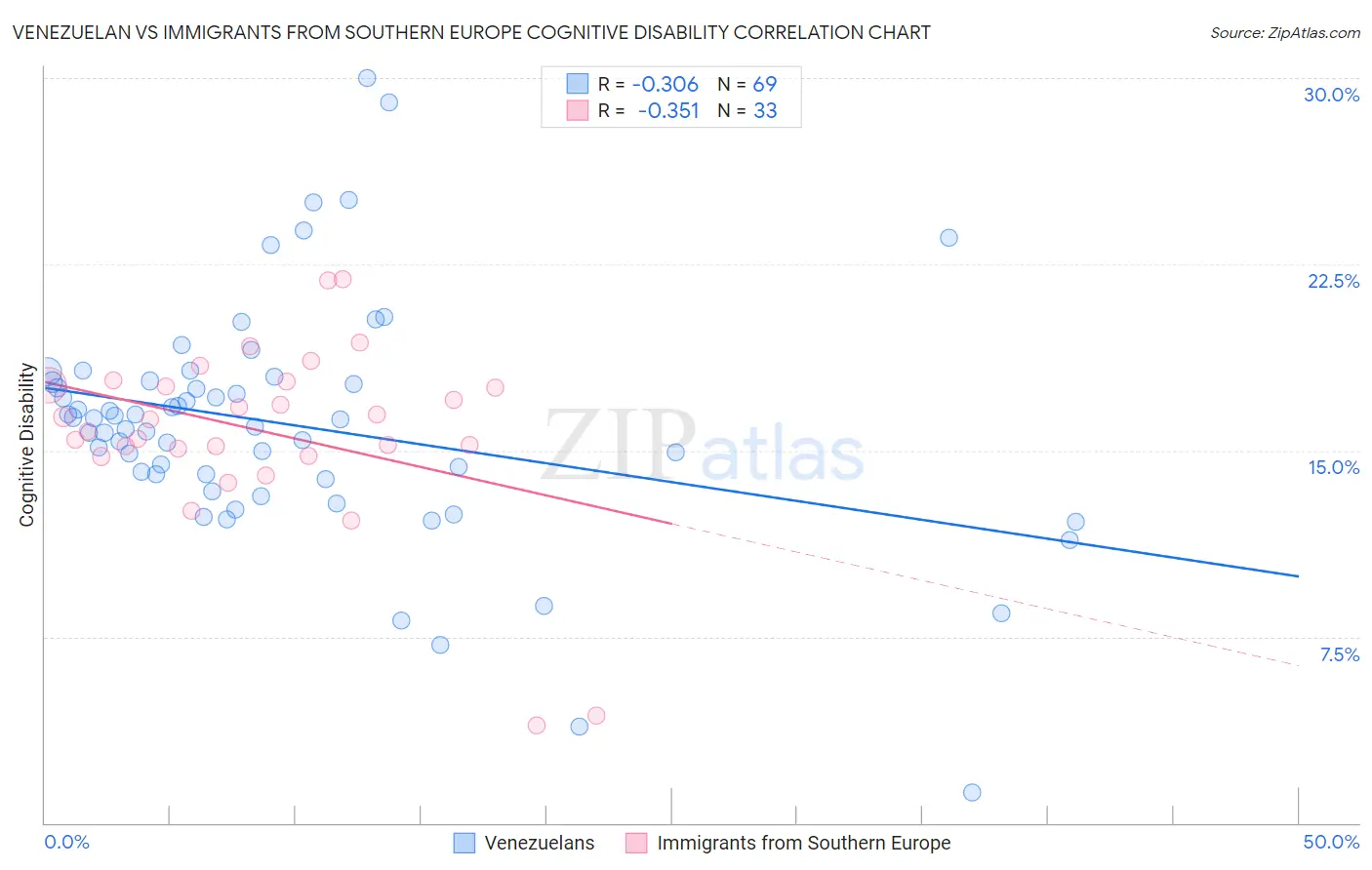 Venezuelan vs Immigrants from Southern Europe Cognitive Disability