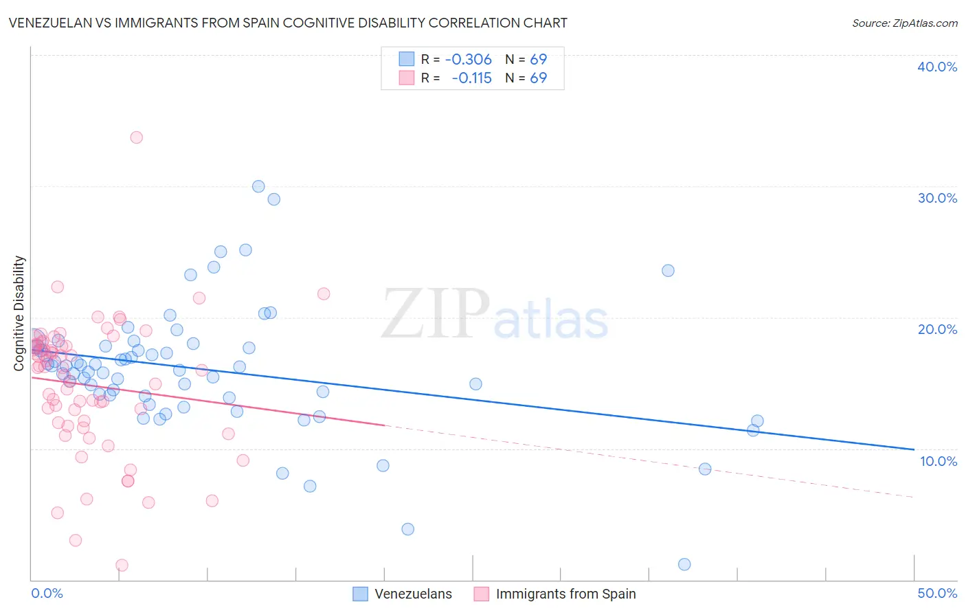 Venezuelan vs Immigrants from Spain Cognitive Disability