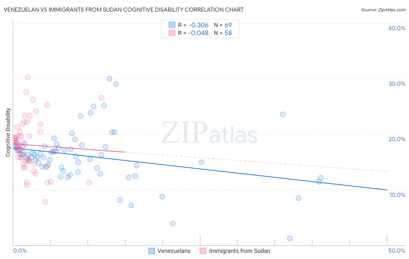 Venezuelan vs Immigrants from Sudan Cognitive Disability