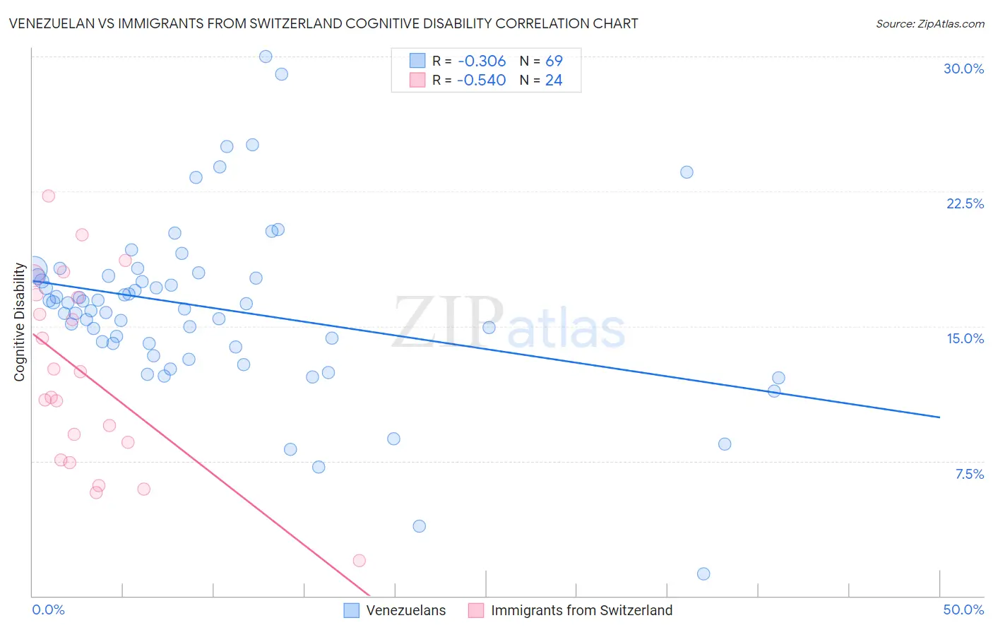 Venezuelan vs Immigrants from Switzerland Cognitive Disability