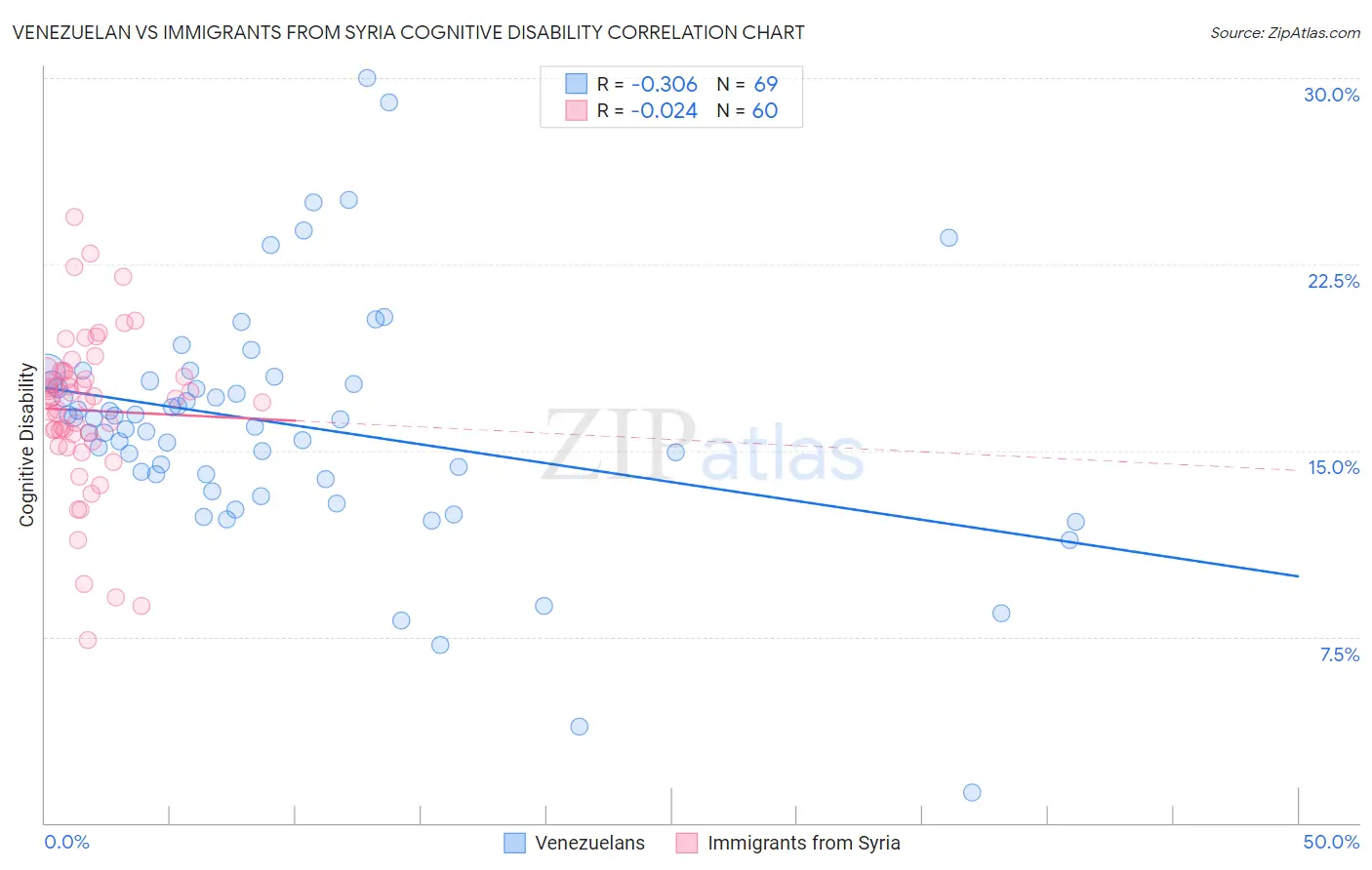 Venezuelan vs Immigrants from Syria Cognitive Disability