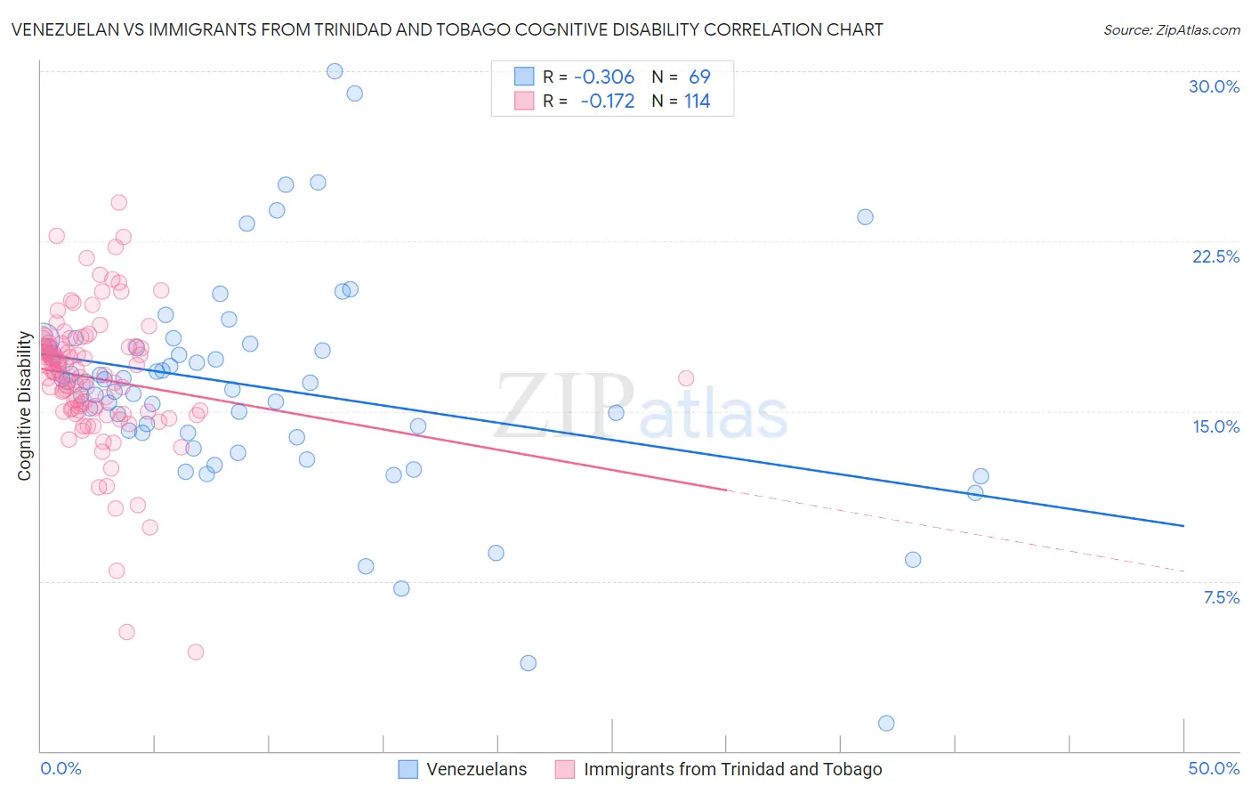 Venezuelan vs Immigrants from Trinidad and Tobago Cognitive Disability