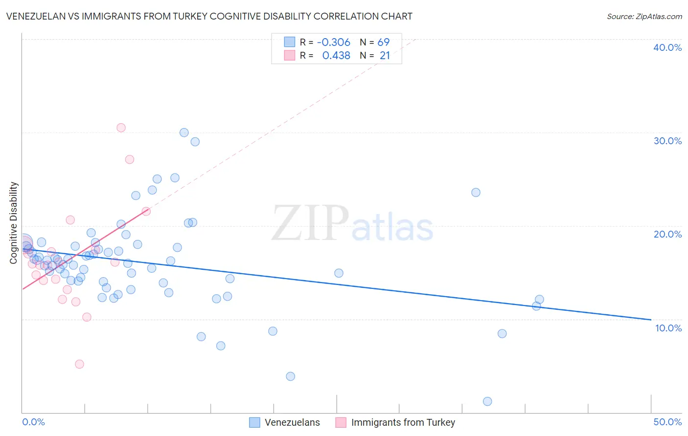 Venezuelan vs Immigrants from Turkey Cognitive Disability