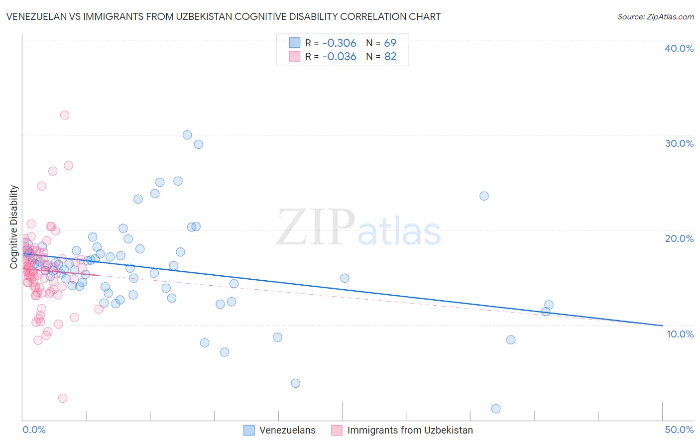 Venezuelan vs Immigrants from Uzbekistan Cognitive Disability
