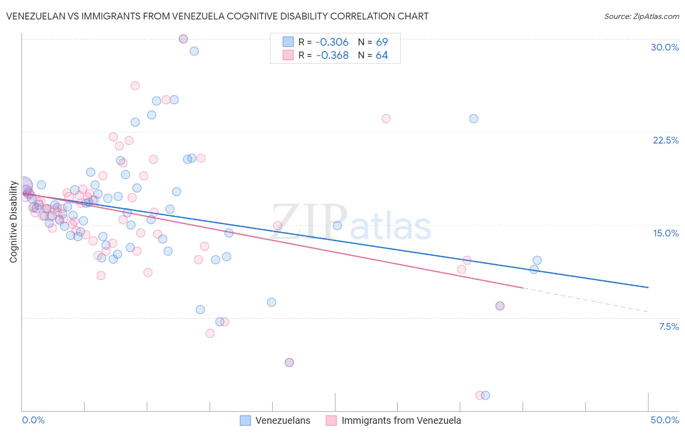 Venezuelan vs Immigrants from Venezuela Cognitive Disability