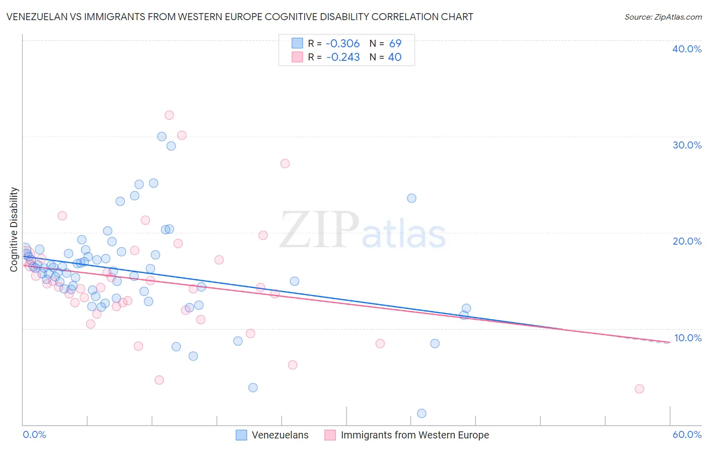 Venezuelan vs Immigrants from Western Europe Cognitive Disability