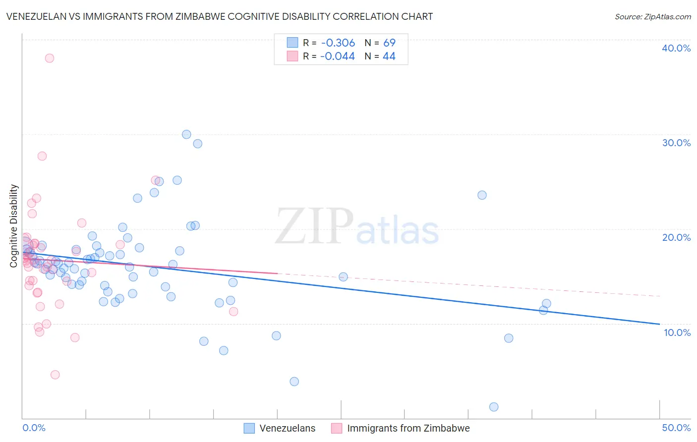 Venezuelan vs Immigrants from Zimbabwe Cognitive Disability
