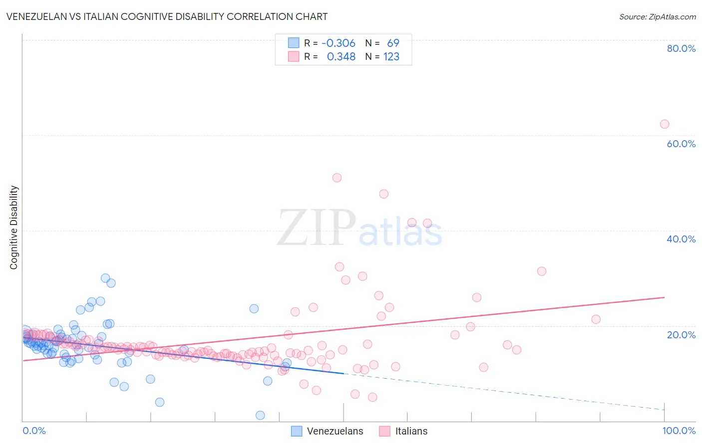 Venezuelan vs Italian Cognitive Disability