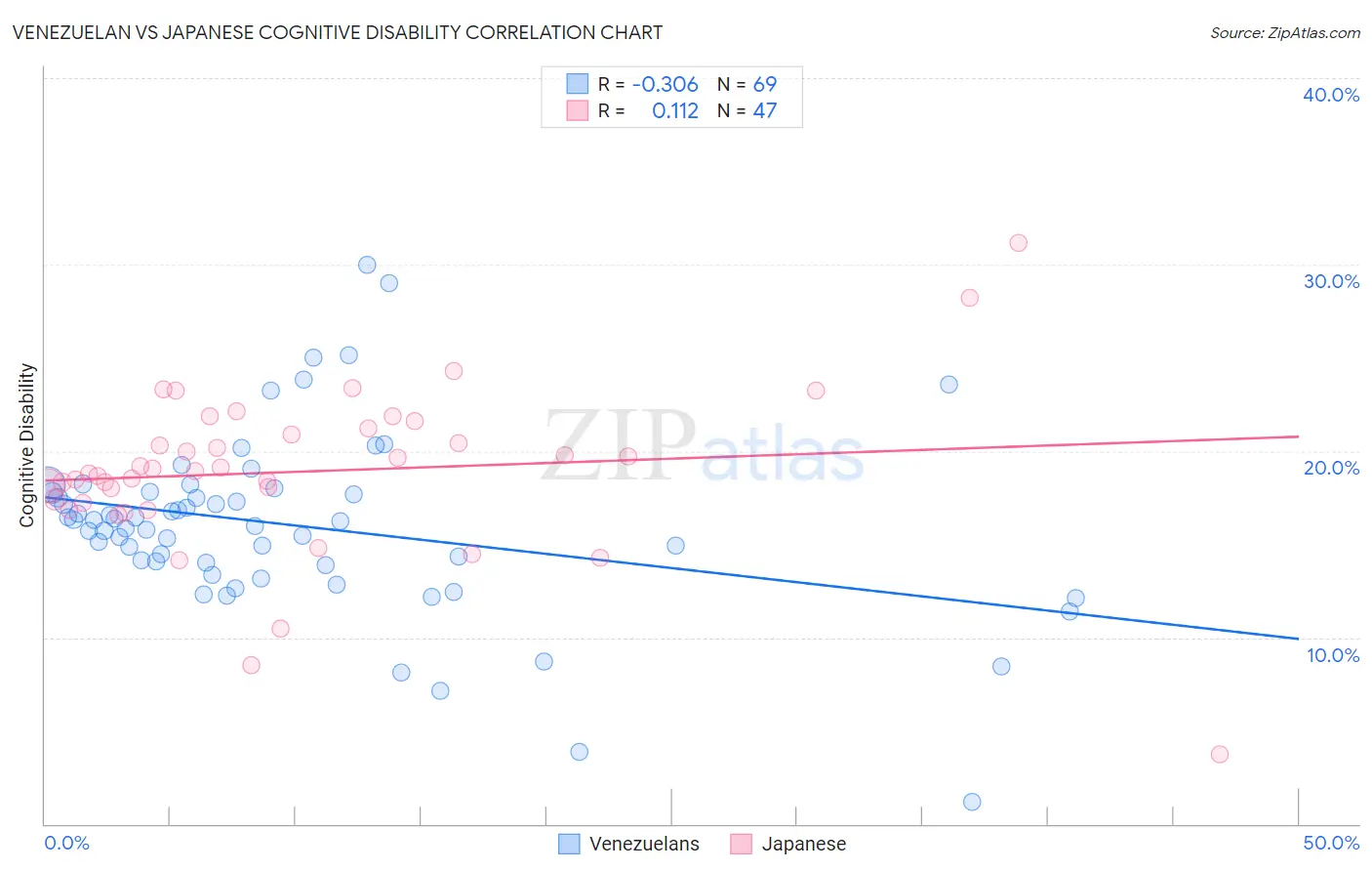 Venezuelan vs Japanese Cognitive Disability