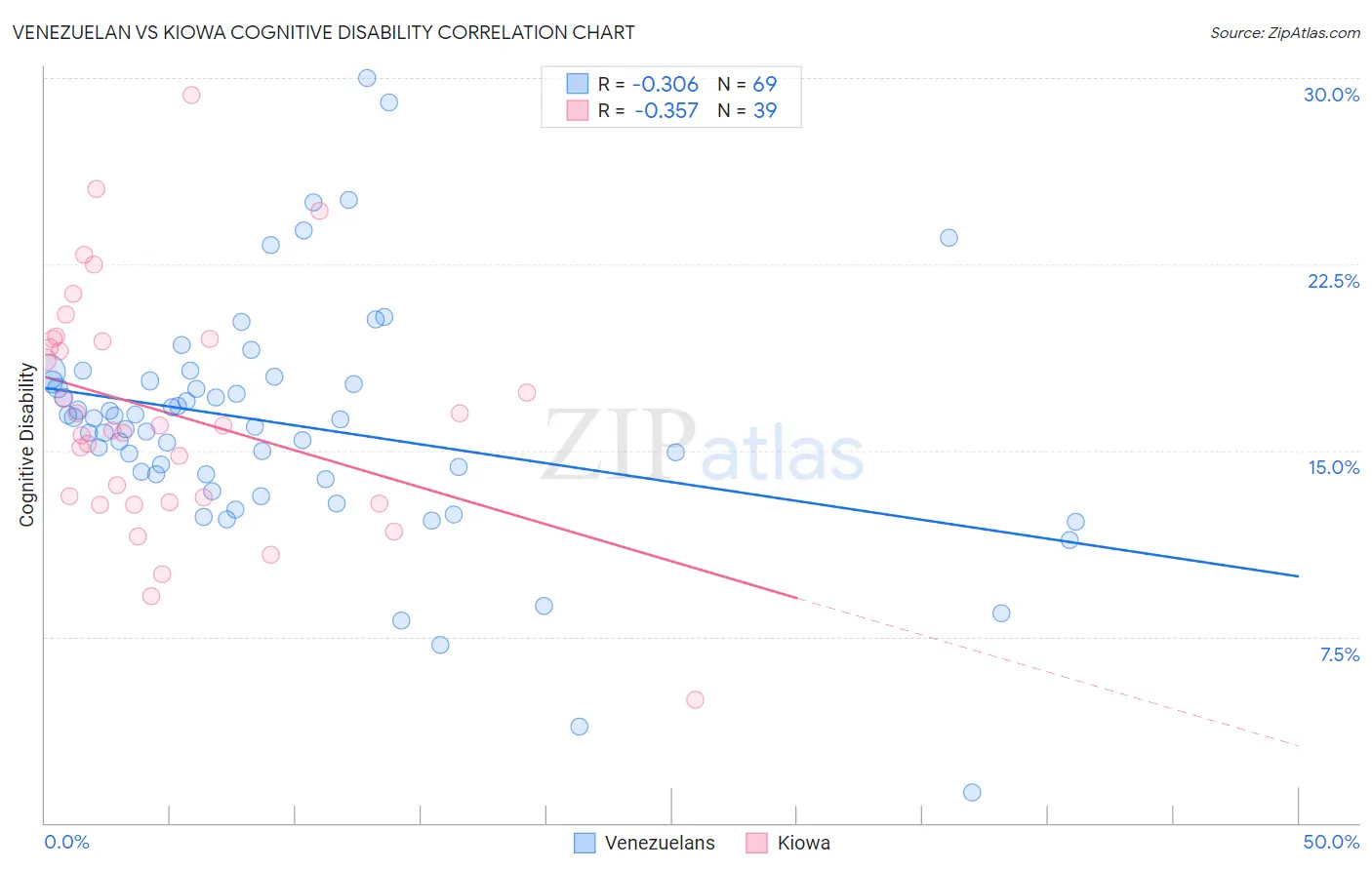 Venezuelan vs Kiowa Cognitive Disability