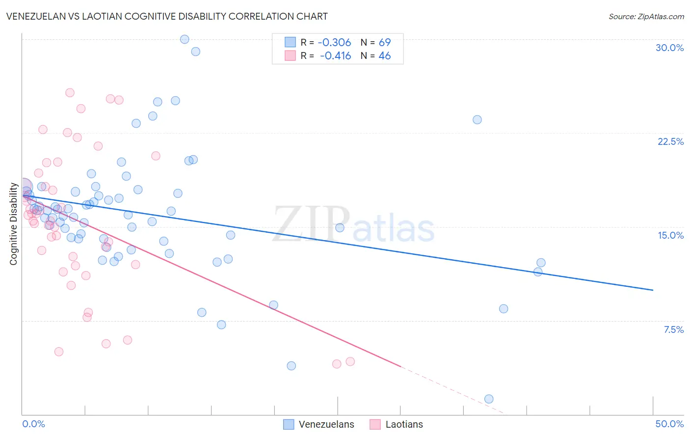 Venezuelan vs Laotian Cognitive Disability